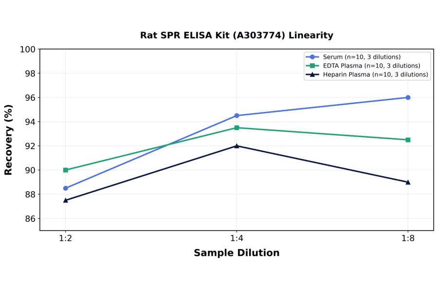 Linearity - Rat SPR ELISA Kit (A303774) - Antibodies.com