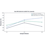 Linearity - Rat SPR ELISA Kit (A303774) - Antibodies.com