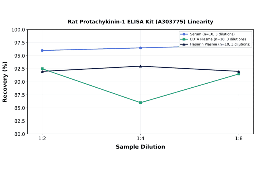 Linearity - Rat Protachykinin-1 ELISA Kit (A303775) - Antibodies.com