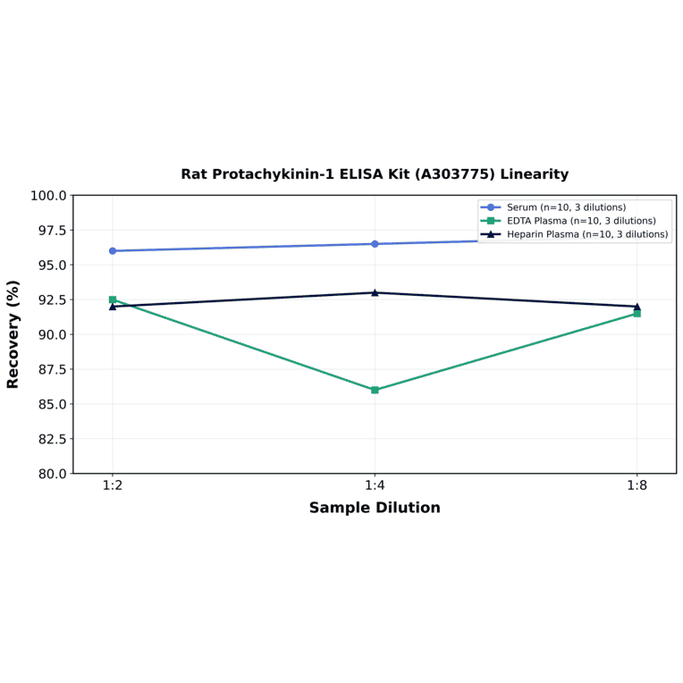 Linearity - Rat Protachykinin-1 ELISA Kit (A303775) - Antibodies.com