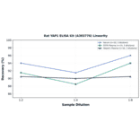 Linearity - Rat YAP1 ELISA Kit (A303776) - Antibodies.com