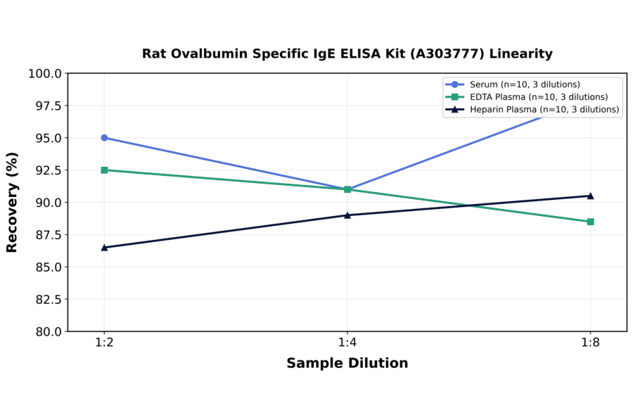 Linearity - Rat Ovalbumin Specific IgE ELISA Kit (A303777) - Antibodies.com