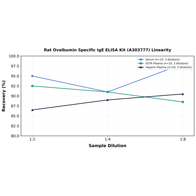Linearity - Rat Ovalbumin Specific IgE ELISA Kit (A303777) - Antibodies.com