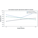 Linearity - Rat Ovalbumin Specific IgE ELISA Kit (A303777) - Antibodies.com