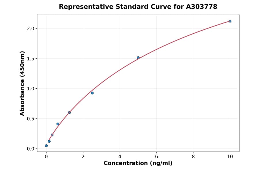 Standard Curve - Rat Ovalbumin Specific IgG1 ELISA Kit (A303778) - Antibodies.com