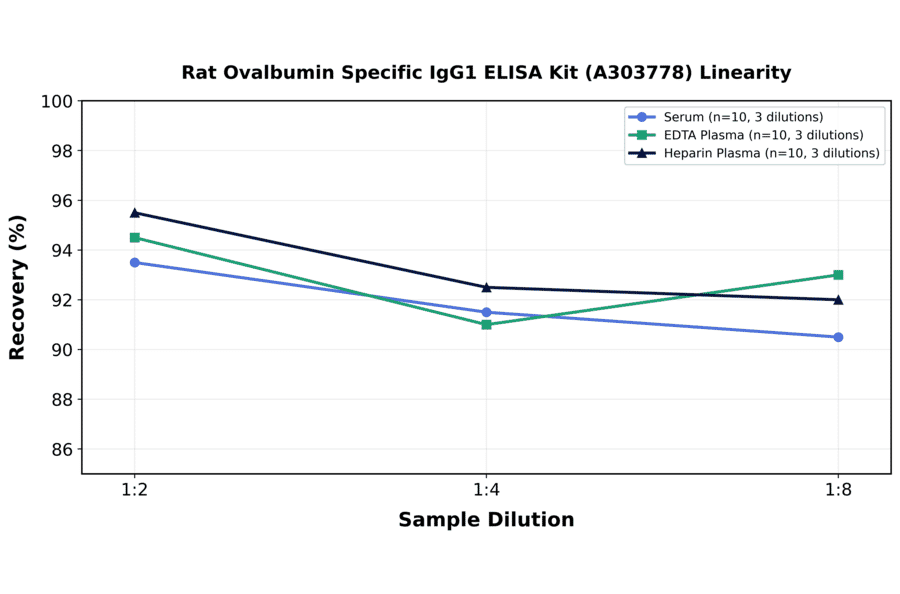 Linearity - Rat Ovalbumin Specific IgG1 ELISA Kit (A303778) - Antibodies.com