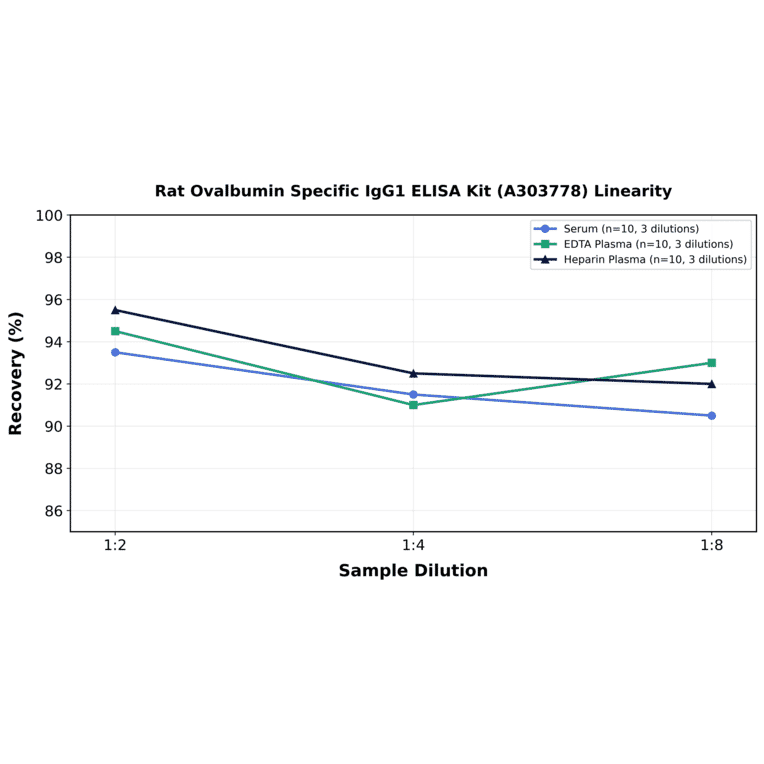 Linearity - Rat Ovalbumin Specific IgG1 ELISA Kit (A303778) - Antibodies.com