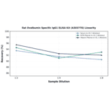 Linearity - Rat Ovalbumin Specific IgG1 ELISA Kit (A303778) - Antibodies.com