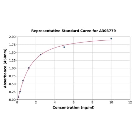 Standard Curve - Rat FOXO1A ELISA Kit (A303779) - Antibodies.com