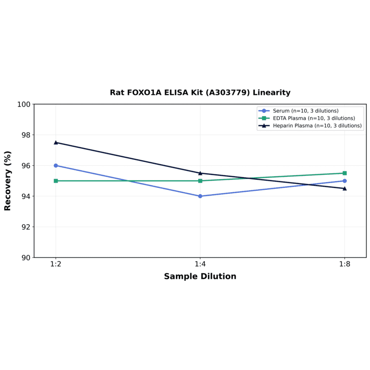 Linearity - Rat FOXO1A ELISA Kit (A303779) - Antibodies.com