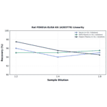 Linearity - Rat FOXO1A ELISA Kit (A303779) - Antibodies.com