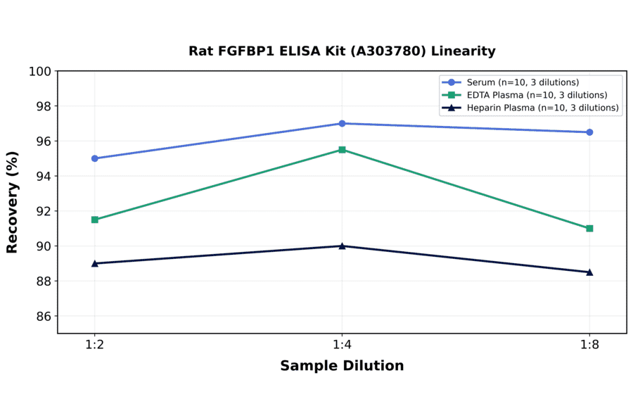 Linearity - Rat FGFBP1 ELISA Kit (A303780) - Antibodies.com