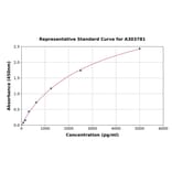 Standard Curve - Rat NPHS2 ELISA Kit (A303781) - Antibodies.com