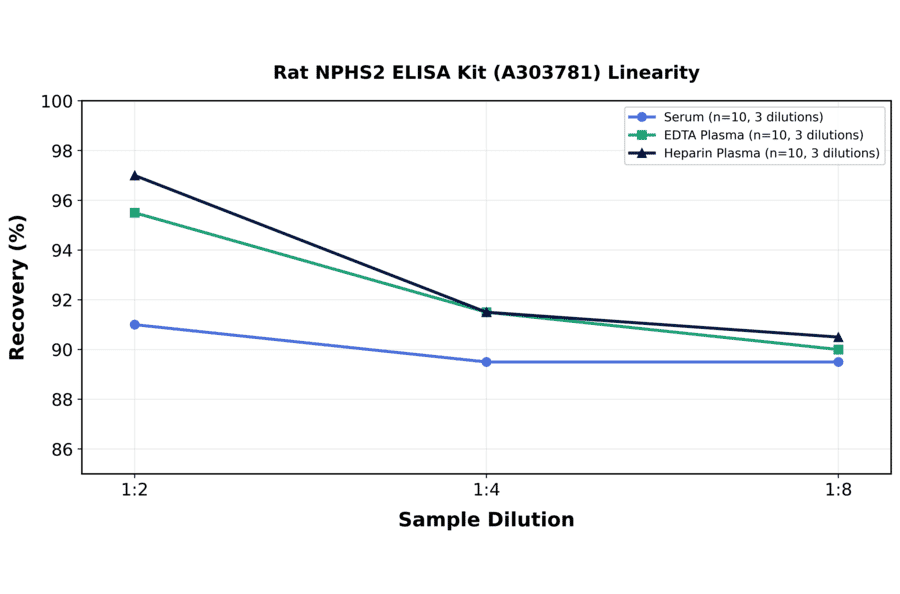 Linearity - Rat NPHS2 ELISA Kit (A303781) - Antibodies.com