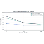 Linearity - Rat NPHS2 ELISA Kit (A303781) - Antibodies.com