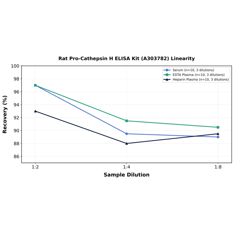 Linearity - Rat Pro-Cathepsin H ELISA Kit (A303782) - Antibodies.com