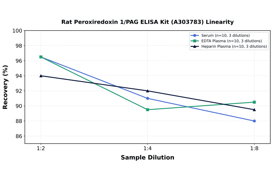 Linearity - Rat Peroxiredoxin 1/PAG ELISA Kit (A303783) - Antibodies.com