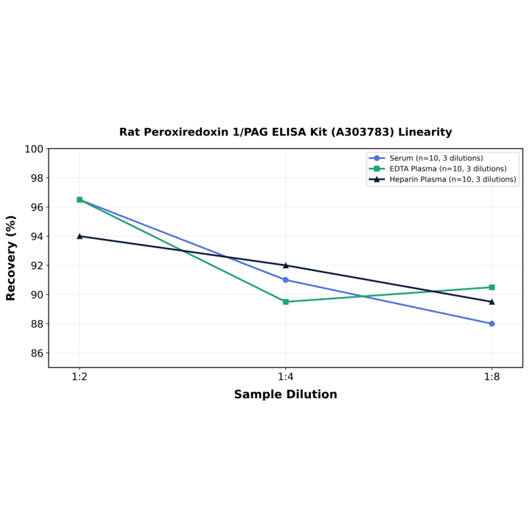 Linearity - Rat Peroxiredoxin 1/PAG ELISA Kit (A303783) - Antibodies.com