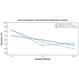Linearity - Rat Peroxiredoxin 1/PAG ELISA Kit (A303783) - Antibodies.com