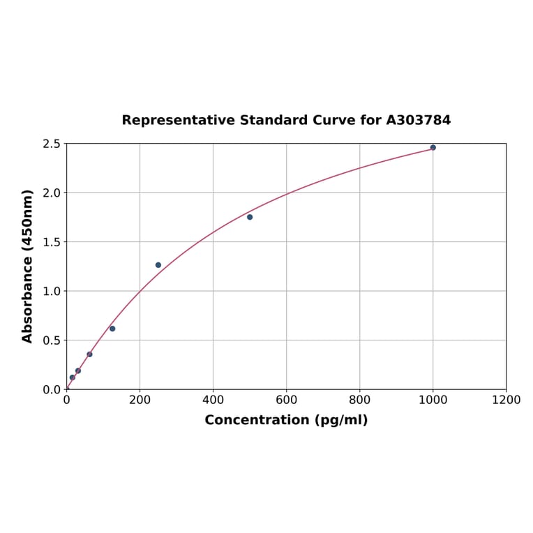 Standard Curve - Rat SCG10 ELISA Kit (A303784) - Antibodies.com