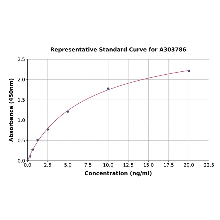 Standard Curve - Rat Coq10a ELISA Kit (A303786) - Antibodies.com