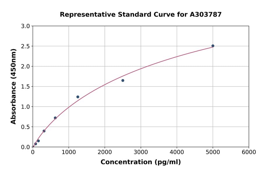 Standard Curve - Rat ZnT-3 ELISA Kit (A303787) - Antibodies.com