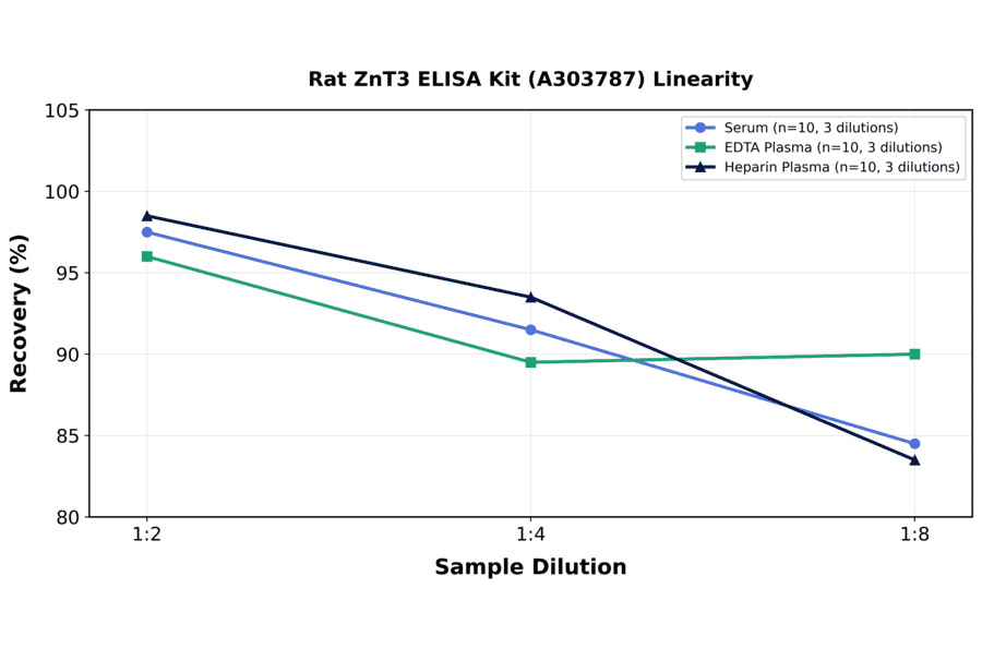 Linearity - Rat ZnT3 ELISA Kit (A303787) - Antibodies.com