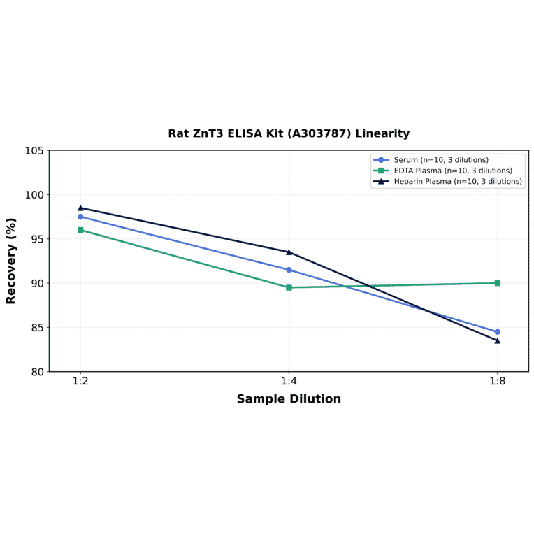 Linearity - Rat ZnT3 ELISA Kit (A303787) - Antibodies.com