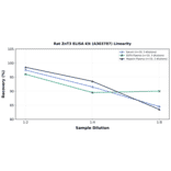 Linearity - Rat ZnT3 ELISA Kit (A303787) - Antibodies.com