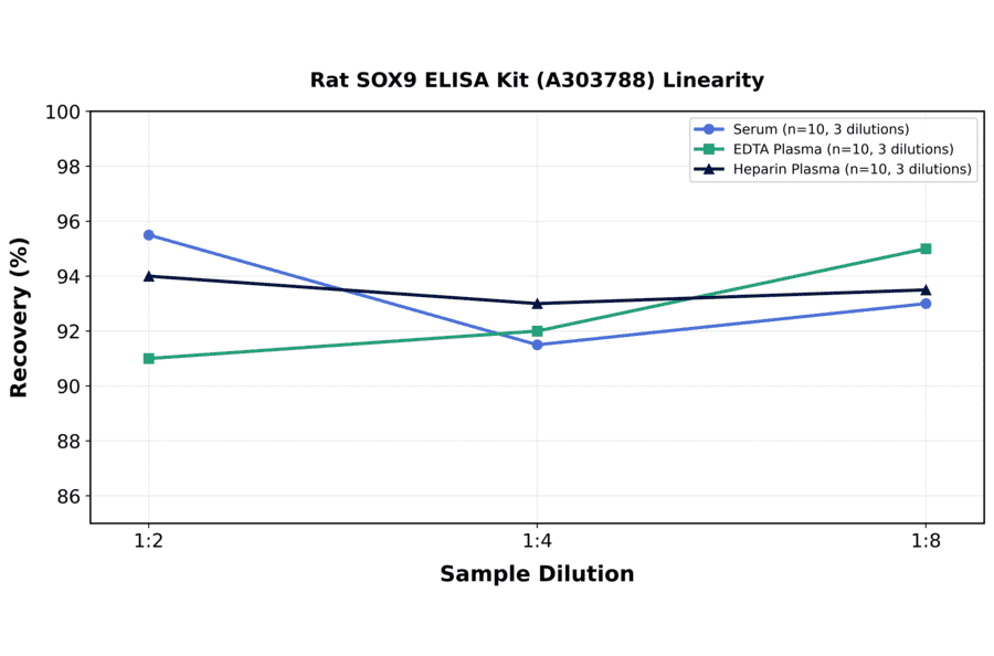 Linearity - Rat SOX9 ELISA Kit (A303788) - Antibodies.com