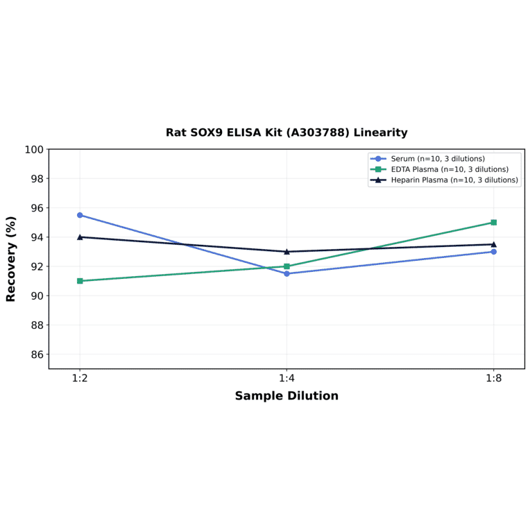 Linearity - Rat SOX9 ELISA Kit (A303788) - Antibodies.com