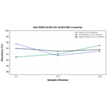 Linearity - Rat SOX9 ELISA Kit (A303788) - Antibodies.com