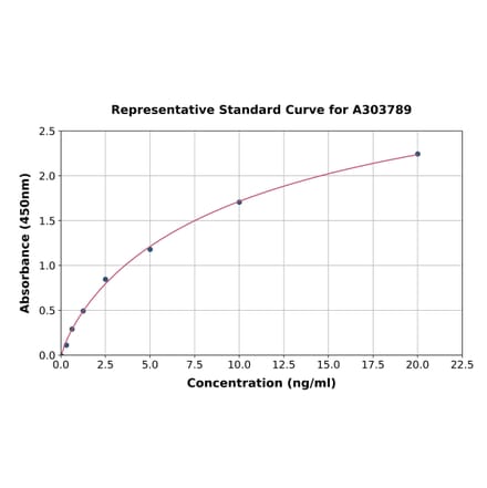 Standard Curve - Rat Thrombin ELISA Kit (A303789) - Antibodies.com