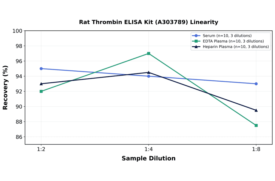 Linearity - Rat Thrombin ELISA Kit (A303789) - Antibodies.com