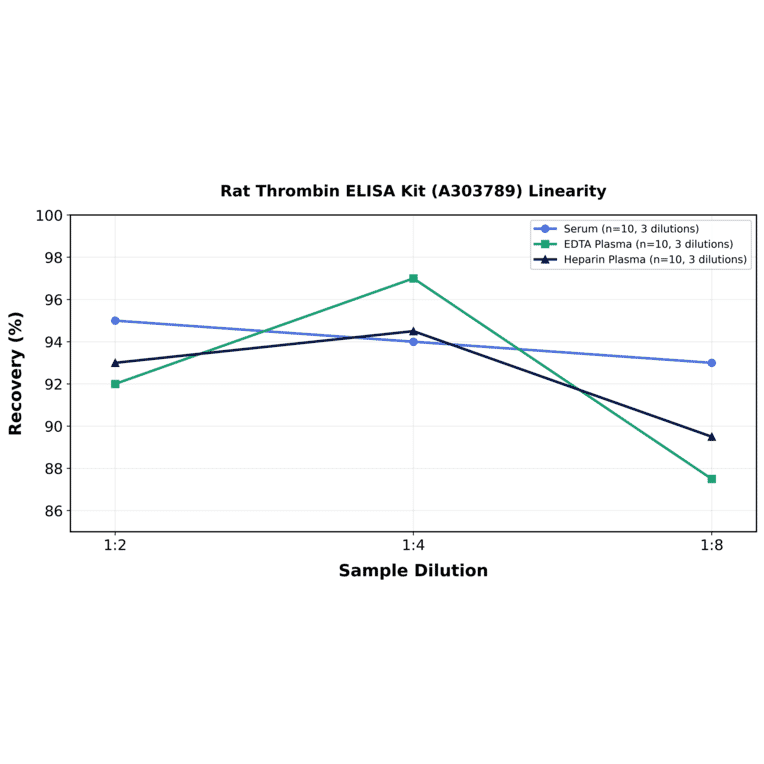Linearity - Rat Thrombin ELISA Kit (A303789) - Antibodies.com