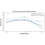 Linearity - Rat Thrombin ELISA Kit (A303789) - Antibodies.com