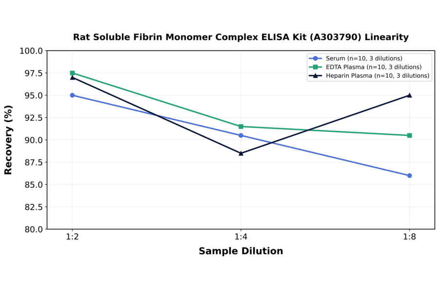 Linearity - Rat Soluble Fibrin Monomer Complex ELISA Kit (A303790) - Antibodies.com
