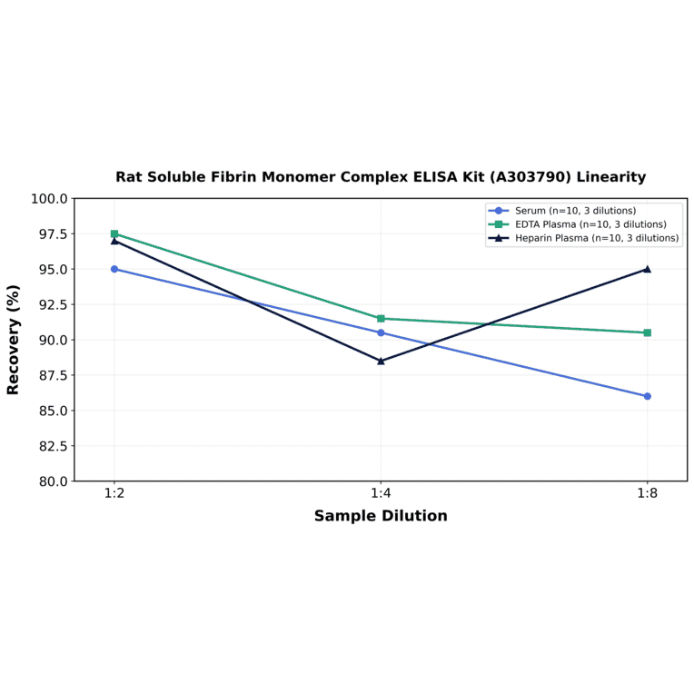 Linearity - Rat Soluble Fibrin Monomer Complex ELISA Kit (A303790) - Antibodies.com