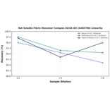 Linearity - Rat Soluble Fibrin Monomer Complex ELISA Kit (A303790) - Antibodies.com