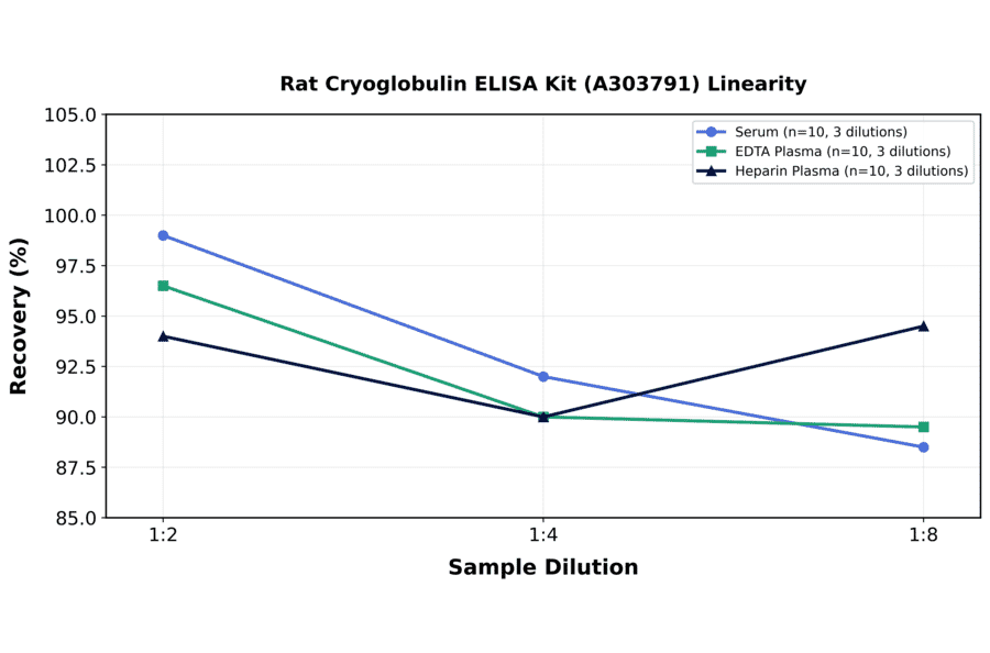Linearity - Rat Cryoglobulin ELISA Kit (A303791) - Antibodies.com