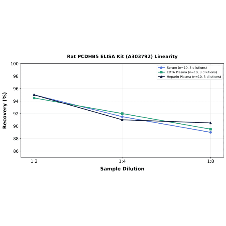 Linearity - Rat PCDHB5 ELISA Kit (A303792) - Antibodies.com