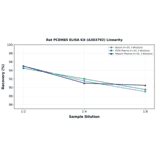 Linearity - Rat PCDHB5 ELISA Kit (A303792) - Antibodies.com