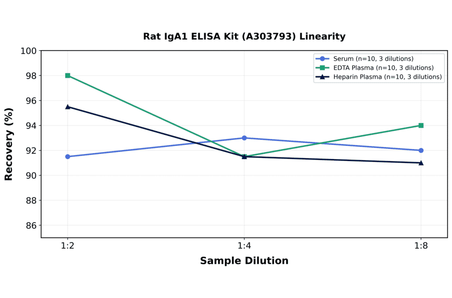 Linearity - Rat IgA1 ELISA Kit (A303793) - Antibodies.com