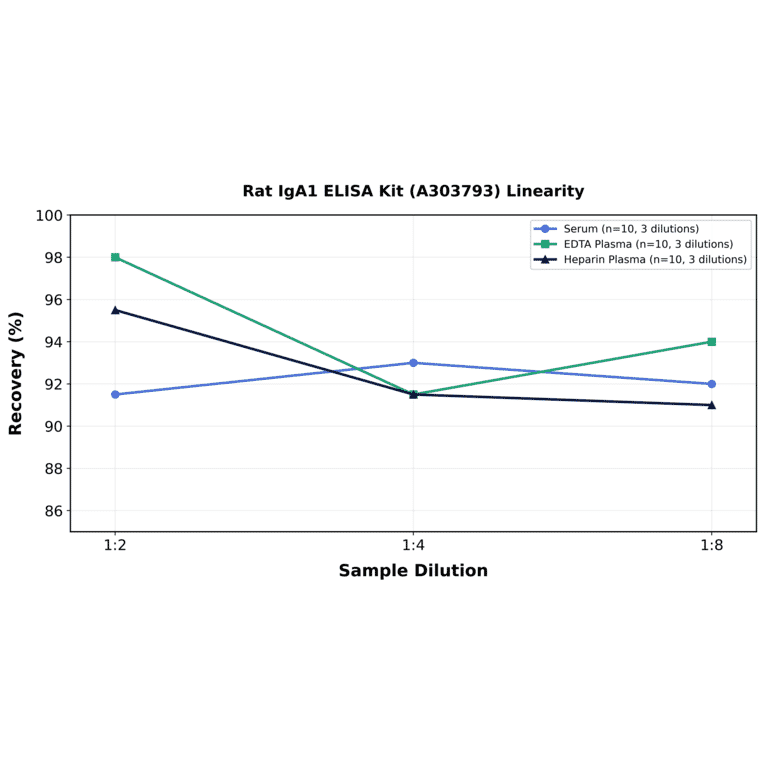 Linearity - Rat IgA1 ELISA Kit (A303793) - Antibodies.com
