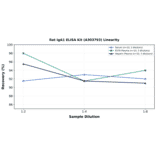 Linearity - Rat IgA1 ELISA Kit (A303793) - Antibodies.com