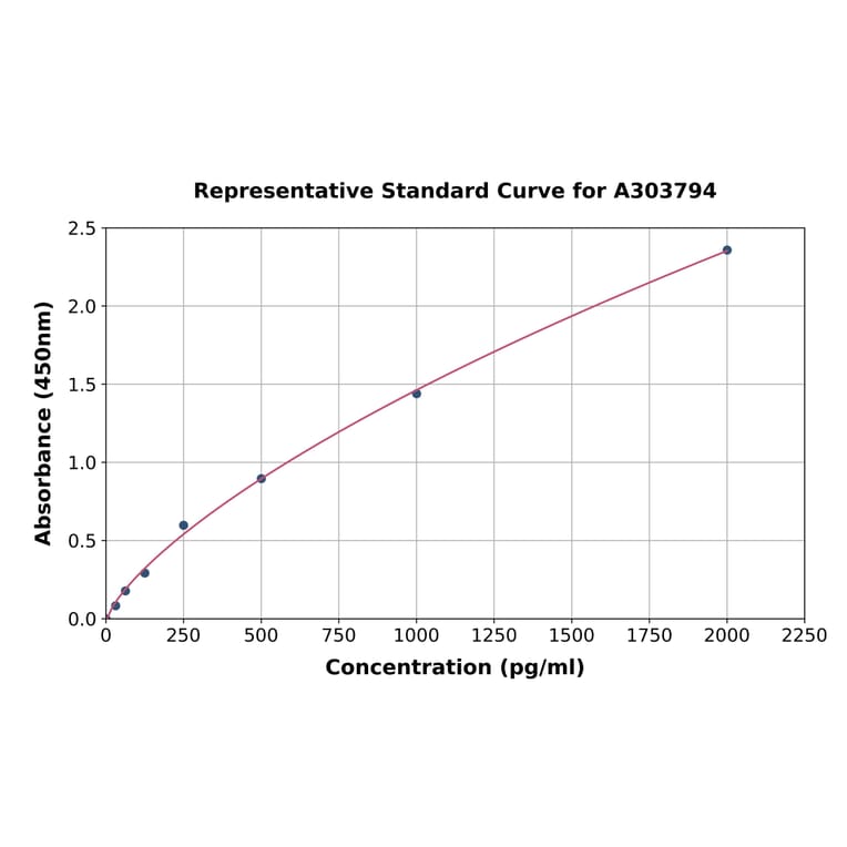 Standard Curve - Rat MKRN1 ELISA Kit (A303794) - Antibodies.com