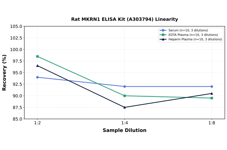 Linearity - Rat MKRN1 ELISA Kit (A303794) - Antibodies.com
