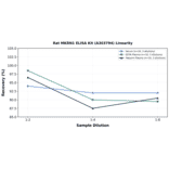 Linearity - Rat MKRN1 ELISA Kit (A303794) - Antibodies.com