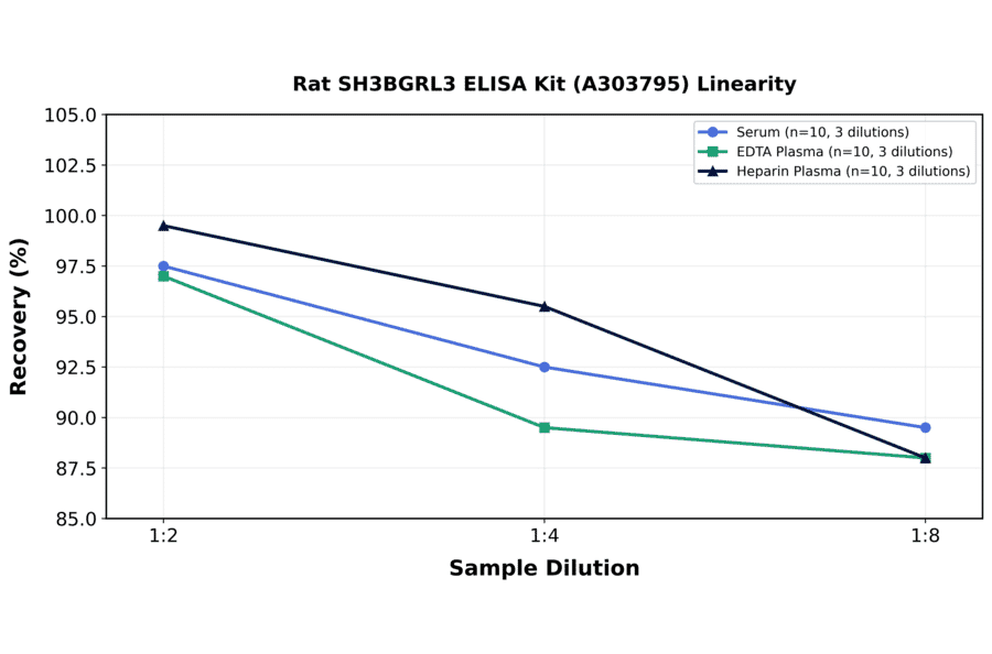 Linearity - Rat SH3BGRL3 ELISA Kit (A303795) - Antibodies.com