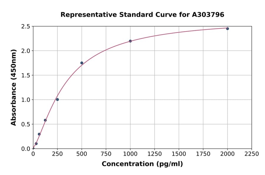 Standard Curve - Rat TNFAIP2 ELISA Kit (A303796) - Antibodies.com